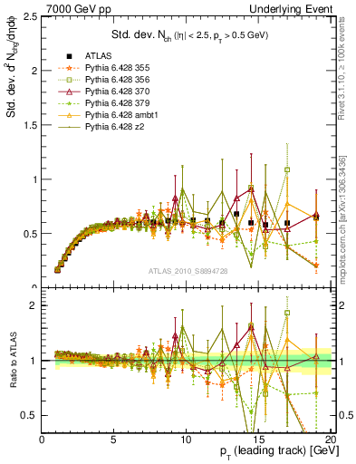 Plot of stddev-nch-vs-pt-trns in 7000 GeV pp collisions