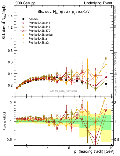 Plot of stddev-nch-vs-pt-trns in 900 GeV pp collisions