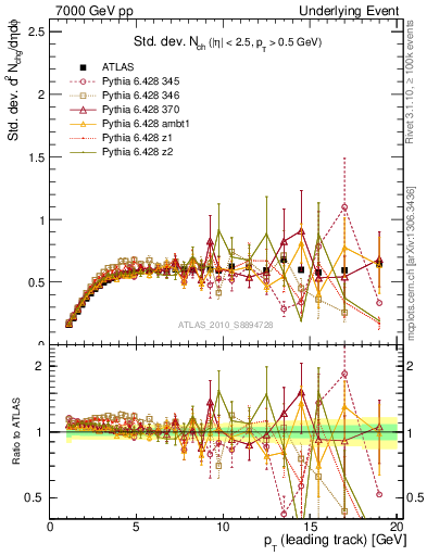 Plot of stddev-nch-vs-pt-trns in 7000 GeV pp collisions