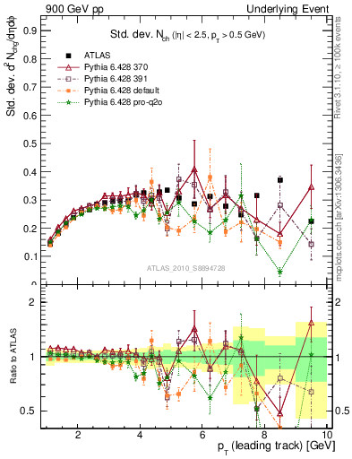 Plot of stddev-nch-vs-pt-trns in 900 GeV pp collisions