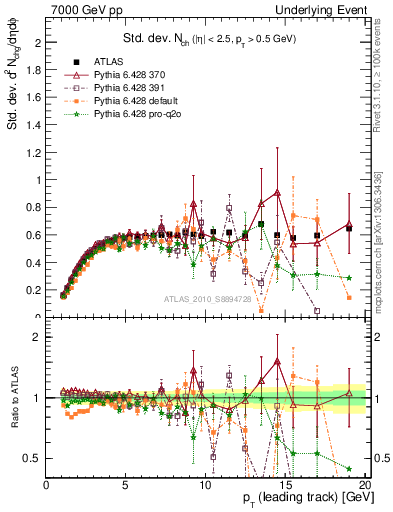 Plot of stddev-nch-vs-pt-trns in 7000 GeV pp collisions