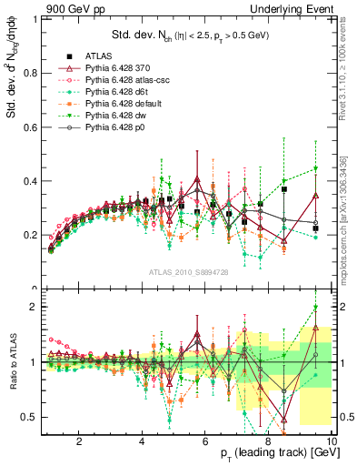 Plot of stddev-nch-vs-pt-trns in 900 GeV pp collisions