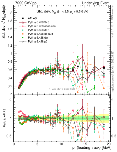 Plot of stddev-nch-vs-pt-trns in 7000 GeV pp collisions