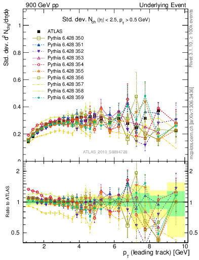 Plot of stddev-nch-vs-pt-trns in 900 GeV pp collisions