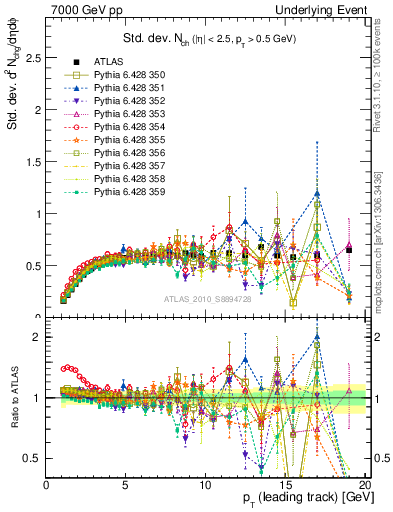 Plot of stddev-nch-vs-pt-trns in 7000 GeV pp collisions
