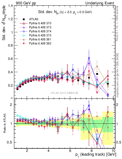Plot of stddev-nch-vs-pt-trns in 900 GeV pp collisions