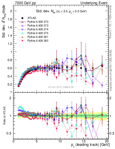 Plot of stddev-nch-vs-pt-trns in 7000 GeV pp collisions