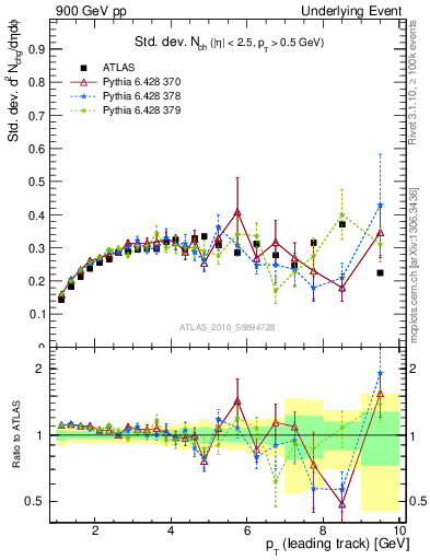 Plot of stddev-nch-vs-pt-trns in 900 GeV pp collisions