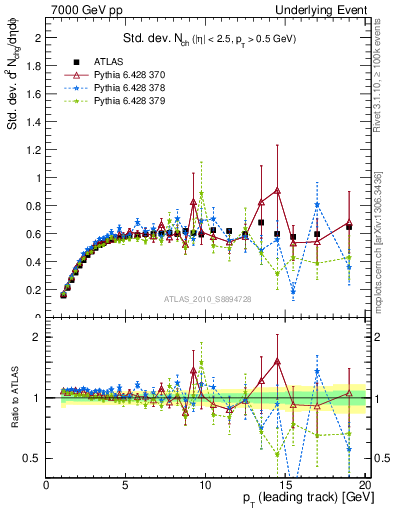 Plot of stddev-nch-vs-pt-trns in 7000 GeV pp collisions