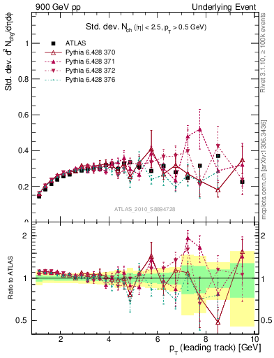 Plot of stddev-nch-vs-pt-trns in 900 GeV pp collisions
