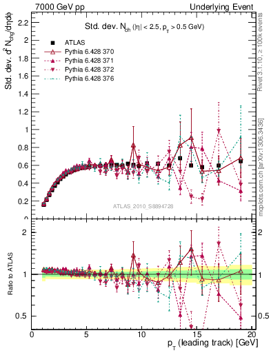 Plot of stddev-nch-vs-pt-trns in 7000 GeV pp collisions
