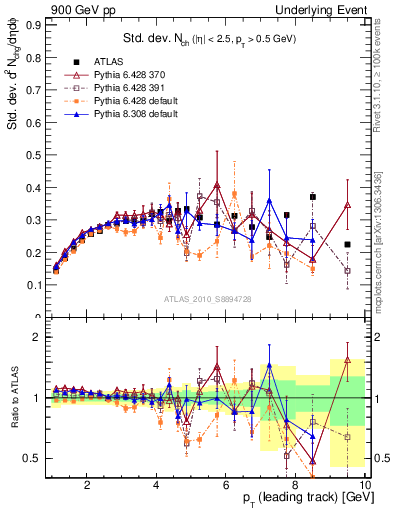 Plot of stddev-nch-vs-pt-trns in 900 GeV pp collisions