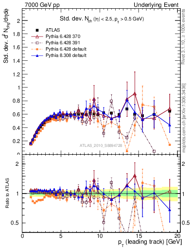 Plot of stddev-nch-vs-pt-trns in 7000 GeV pp collisions