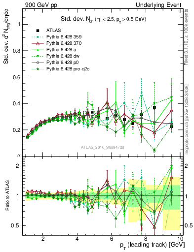Plot of stddev-nch-vs-pt-trns in 900 GeV pp collisions
