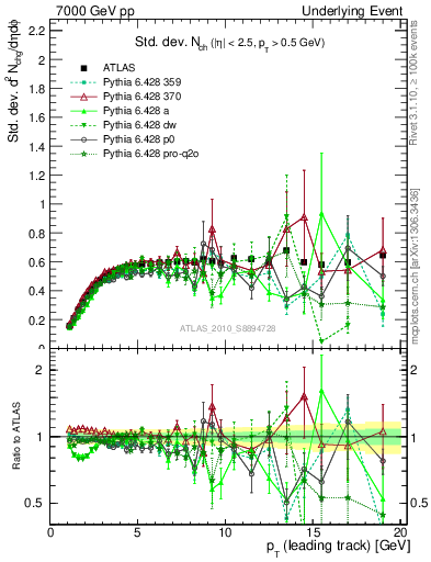 Plot of stddev-nch-vs-pt-trns in 7000 GeV pp collisions