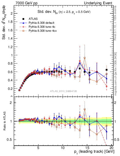 Plot of stddev-nch-vs-pt-trns in 7000 GeV pp collisions