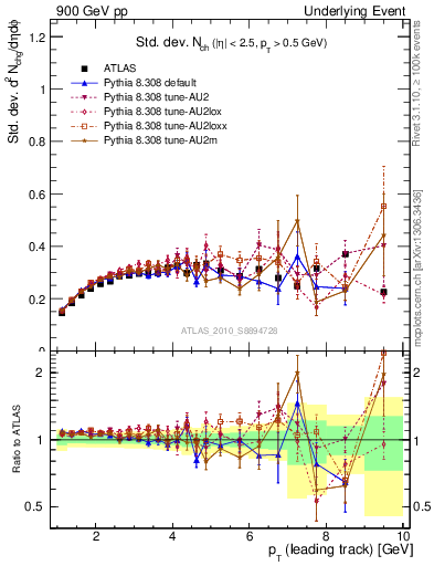 Plot of stddev-nch-vs-pt-trns in 900 GeV pp collisions