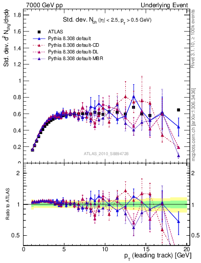 Plot of stddev-nch-vs-pt-trns in 7000 GeV pp collisions