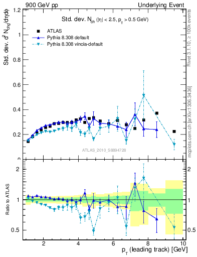 Plot of stddev-nch-vs-pt-trns in 900 GeV pp collisions