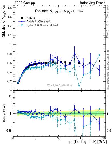 Plot of stddev-nch-vs-pt-trns in 7000 GeV pp collisions