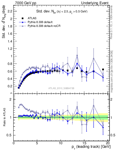 Plot of stddev-nch-vs-pt-trns in 7000 GeV pp collisions