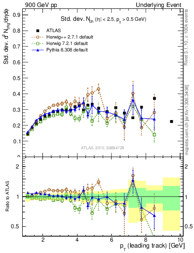 Plot of stddev-nch-vs-pt-trns in 900 GeV pp collisions