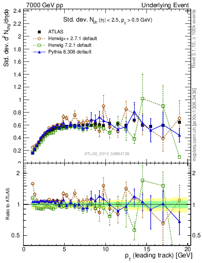 Plot of stddev-nch-vs-pt-trns in 7000 GeV pp collisions