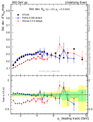Plot of stddev-nch-vs-pt-trns in 900 GeV pp collisions