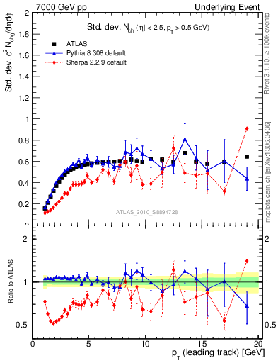 Plot of stddev-nch-vs-pt-trns in 7000 GeV pp collisions