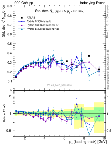 Plot of stddev-nch-vs-pt-trns in 900 GeV pp collisions