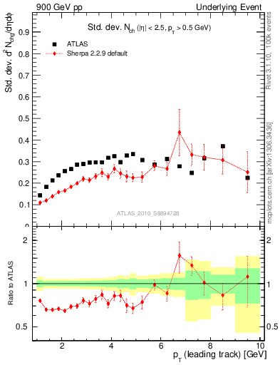 Plot of stddev-nch-vs-pt-trns in 900 GeV pp collisions