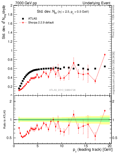 Plot of stddev-nch-vs-pt-trns in 7000 GeV pp collisions