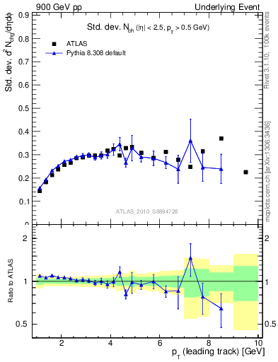 Plot of stddev-nch-vs-pt-trns in 900 GeV pp collisions