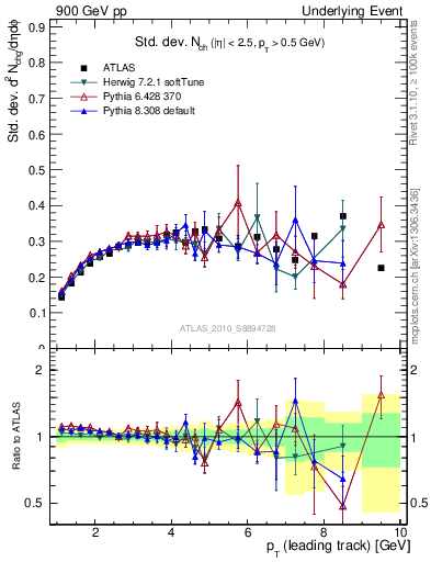 Plot of stddev-nch-vs-pt-trns in 900 GeV pp collisions