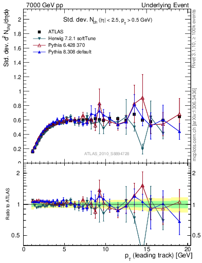 Plot of stddev-nch-vs-pt-trns in 7000 GeV pp collisions
