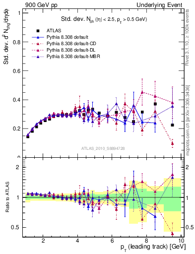 Plot of stddev-nch-vs-pt-trns in 900 GeV pp collisions