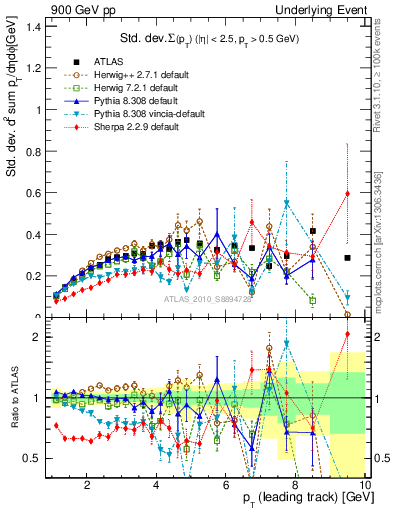 Plot of stddev-sumpt-vs-pt-trns in 900 GeV pp collisions