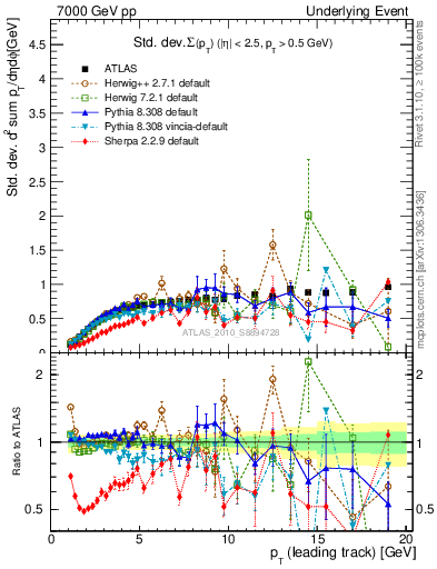 Plot of stddev-sumpt-vs-pt-trns in 7000 GeV pp collisions