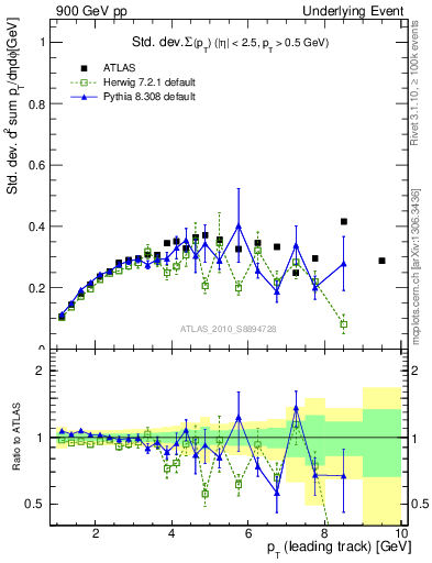 Plot of stddev-sumpt-vs-pt-trns in 900 GeV pp collisions