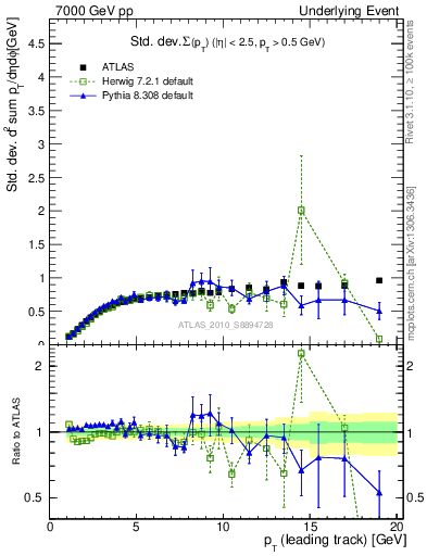 Plot of stddev-sumpt-vs-pt-trns in 7000 GeV pp collisions