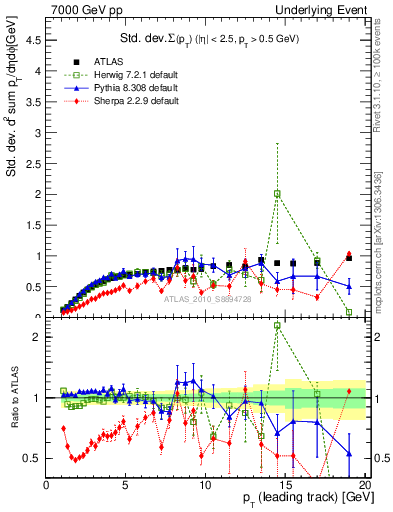 Plot of stddev-sumpt-vs-pt-trns in 7000 GeV pp collisions