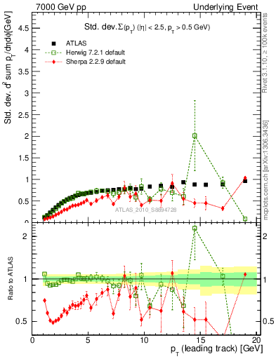 Plot of stddev-sumpt-vs-pt-trns in 7000 GeV pp collisions