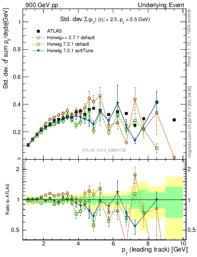Plot of stddev-sumpt-vs-pt-trns in 900 GeV pp collisions