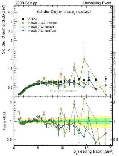 Plot of stddev-sumpt-vs-pt-trns in 7000 GeV pp collisions