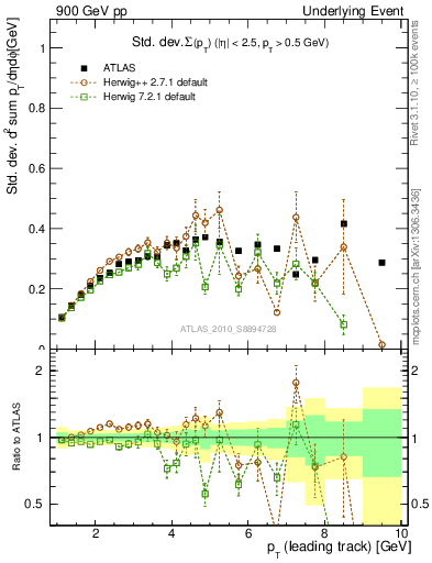 Plot of stddev-sumpt-vs-pt-trns in 900 GeV pp collisions