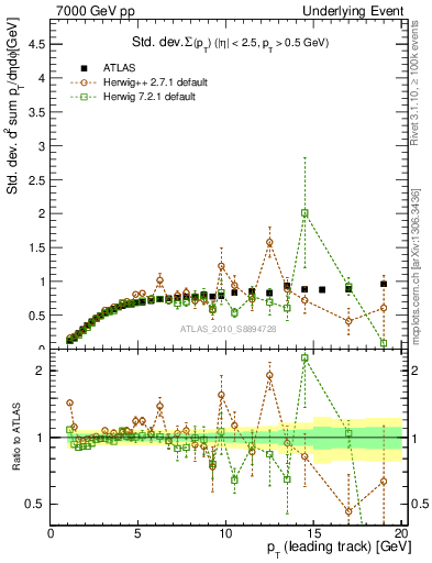 Plot of stddev-sumpt-vs-pt-trns in 7000 GeV pp collisions