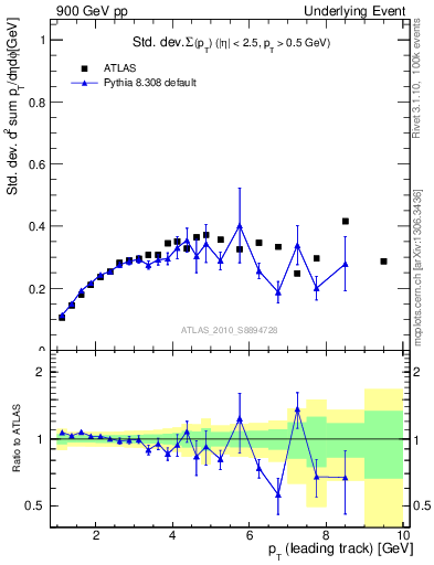 Plot of stddev-sumpt-vs-pt-trns in 900 GeV pp collisions