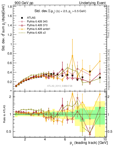 Plot of stddev-sumpt-vs-pt-trns in 900 GeV pp collisions