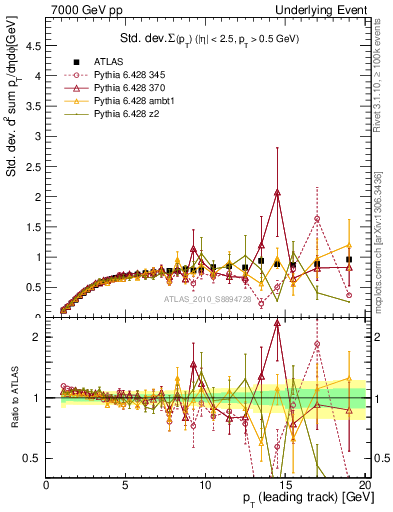 Plot of stddev-sumpt-vs-pt-trns in 7000 GeV pp collisions