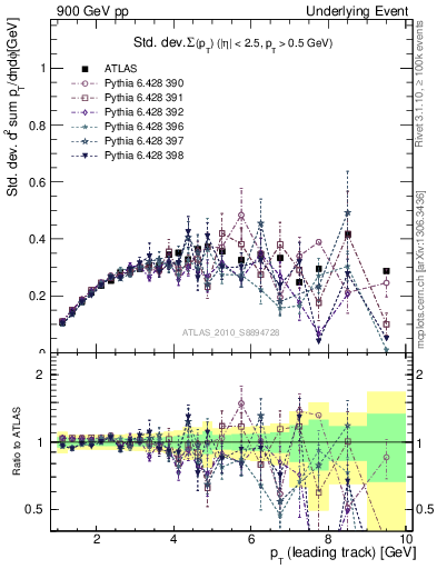 Plot of stddev-sumpt-vs-pt-trns in 900 GeV pp collisions